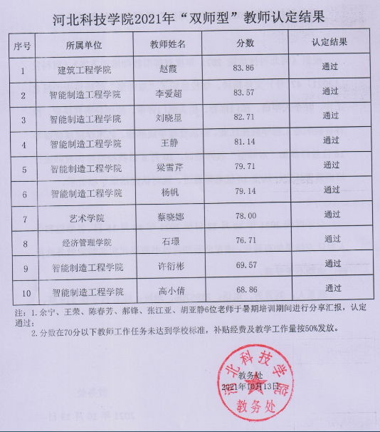 UG环球官方网2021年“双师型”教师认定结果的公示