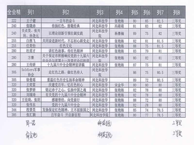 UG环球官方网在“学习贯彻党的十九届六中全会精神讲好保定红色故事”宣讲活动中斩获佳绩
