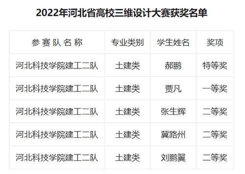 UG环球官方网在2022河北省高校制图与构型能力三维设计大赛中获奖