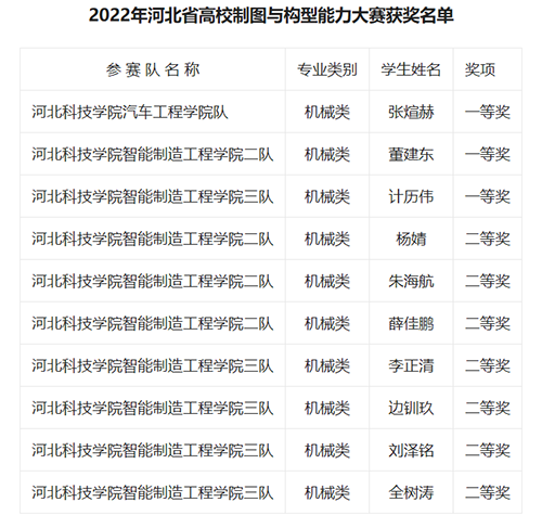 UG环球官方网在2022河北省高校制图与构型能力三维设计大赛中获奖