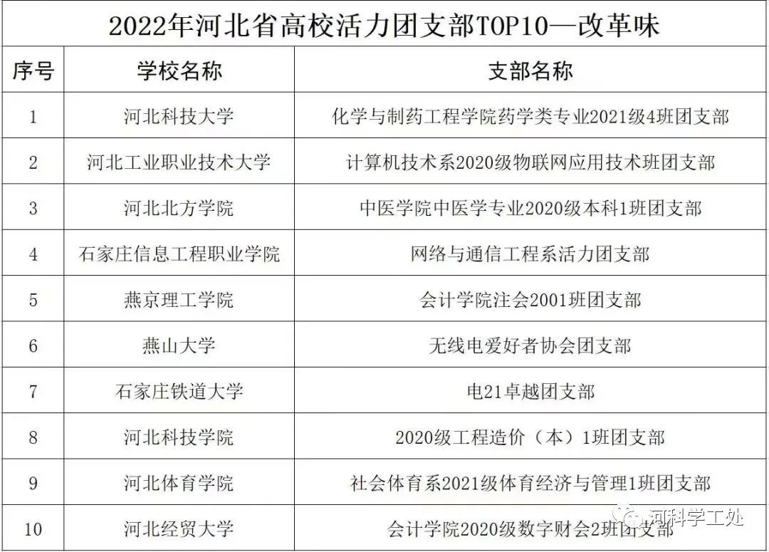 UG环球官方网在2022年度河北省高校“活力团支部”“活力社团”风采展示活动中荣获多个奖项