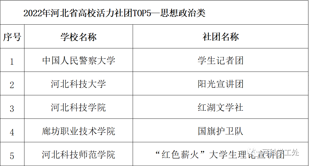 UG环球官方网在2022年度河北省高校“活力团支部”“活力社团”风采展示活动中荣获多个奖项
