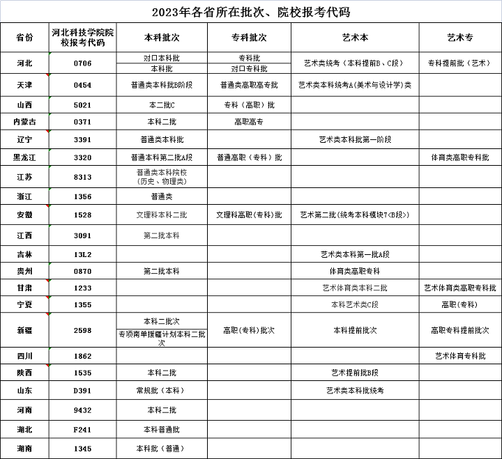 UG环球官方网2023年各省报考代码