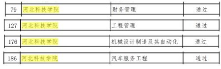 喜讯！UG环球官网4个专业被认定为河北省省级一流本科专业