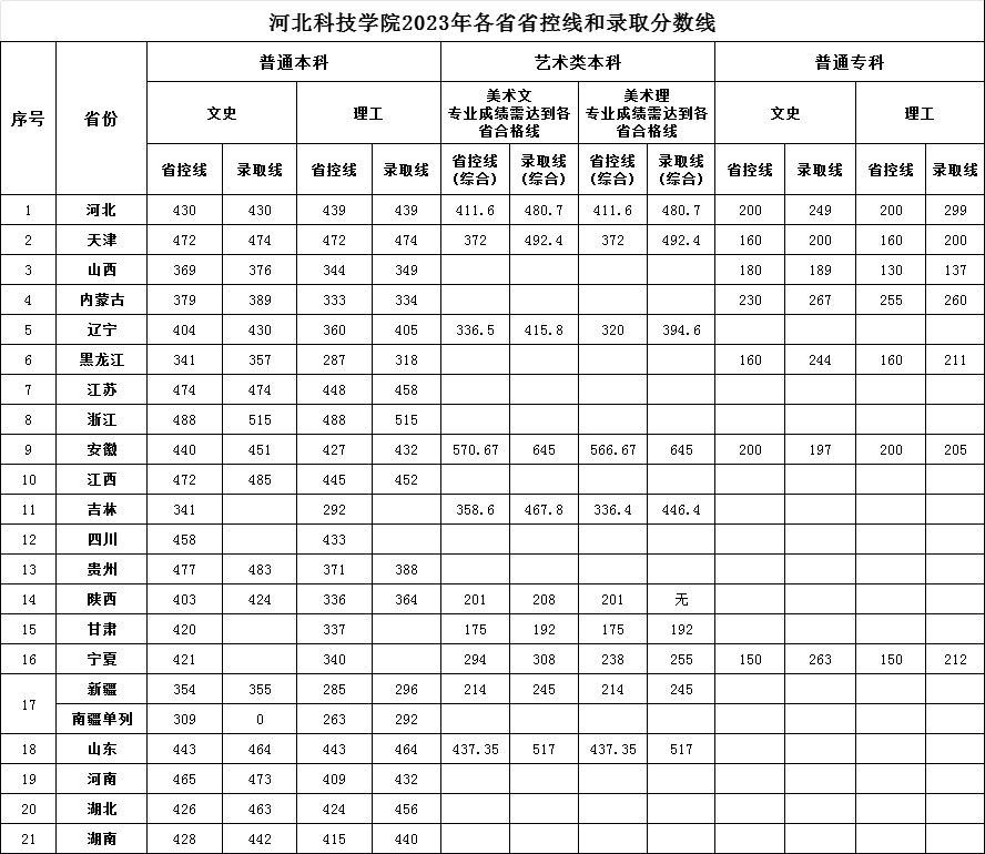 UG环球官方网2023年各省省控线和录取分数线