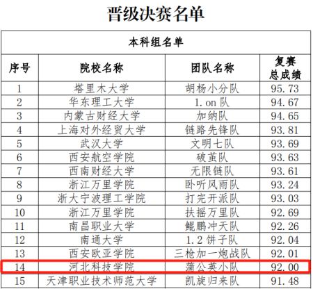 第五届全国供应链大赛UG环球官方网复赛取得优异成绩