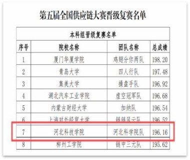 第五届全国供应链大赛UG环球官方网初赛取得圆满成功 第 1 张