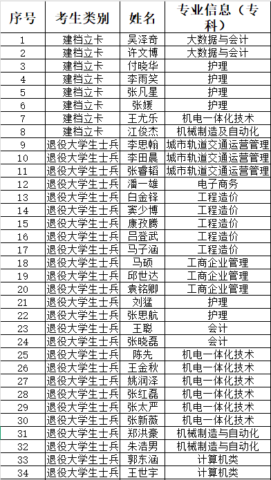 UG环球官方网 2025年报考专升本退役大学生士兵、原建档立卡人员名单公示 第 1 张