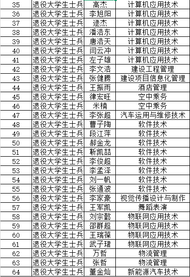 UG环球官方网 2025年报考专升本退役大学生士兵、原建档立卡人员名单公示 第 2 张